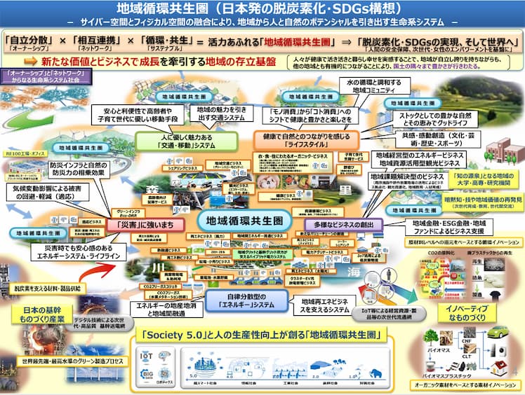 地域循環共生圏　環境省の曼荼羅パワポ